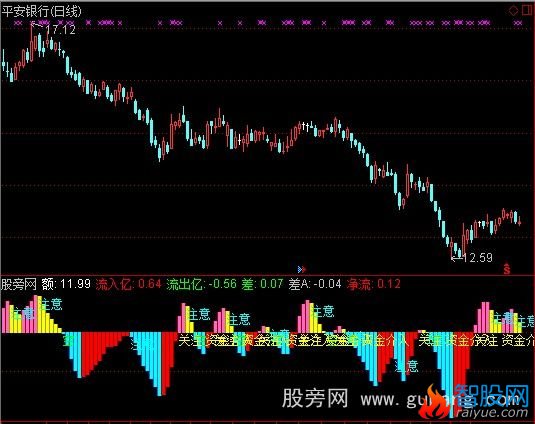 通达信资金净入净出指标公式