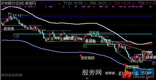 通达信支撑压力+加仓逃顶主图指标公式