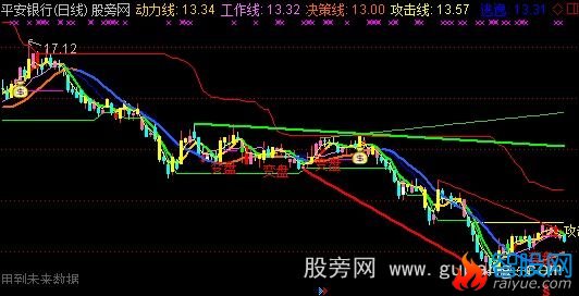通达信史上最强立体化分析主图指标公式