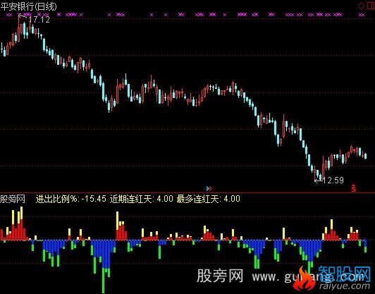 通达信资金主力指标公式