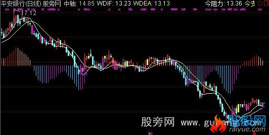 通达信MACD变形主图指标公式