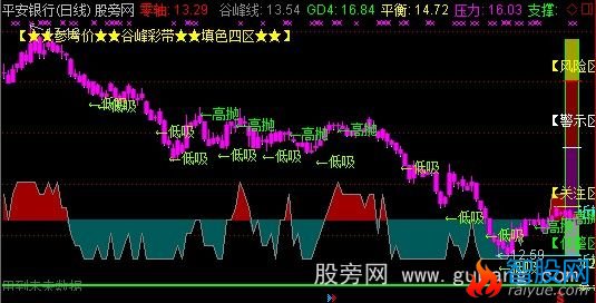 通达信填色四区谷峰参考线主图指标公式