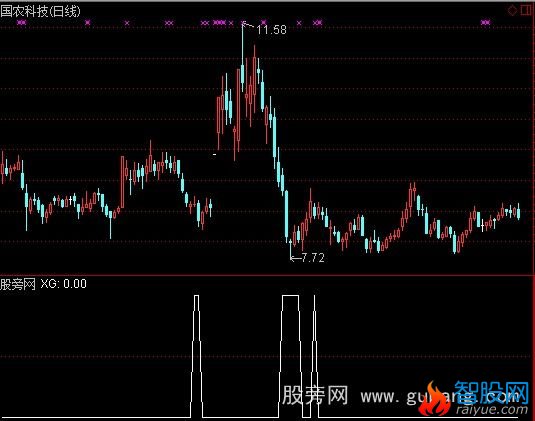 通达信舍我其谁选股指标公式