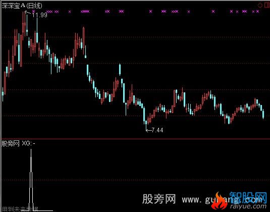 通达信回调狙击获利选股指标公式