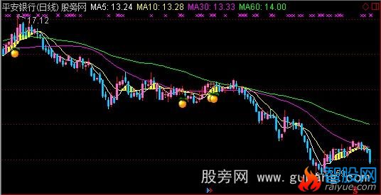 通达信最佳启动点主图指标公式