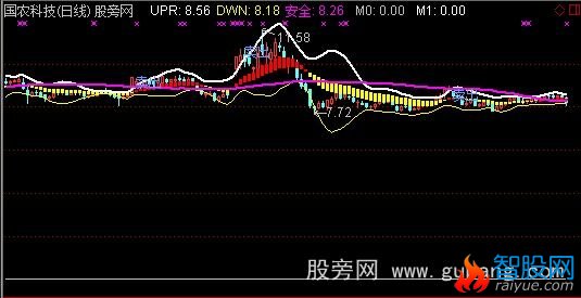 通达信优化最佳买卖主图指标公式