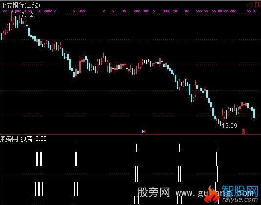 通达信超短无敌3%选股指标公式
