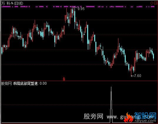 通达信乖离底部选股指标公式