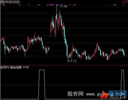 通达信短期均线粘合选股指标公式