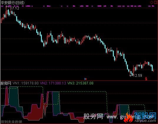 通达信优化量能趋势指标公式