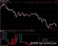 通达信优化量能趋势指标公式