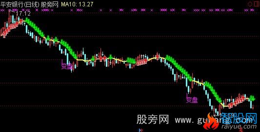 通达信牵牛线主图指标公式