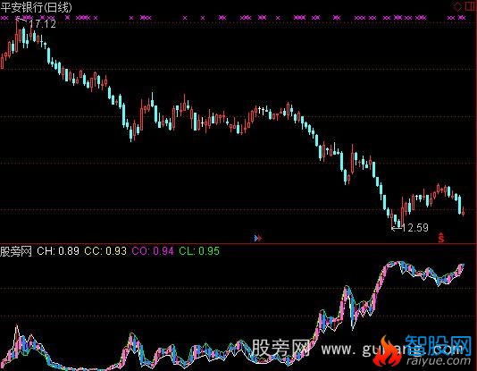 通达信神奇余弦K线指标公式