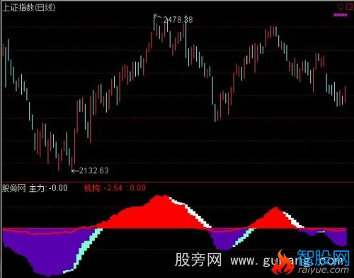 通达信大盘多空指标公式