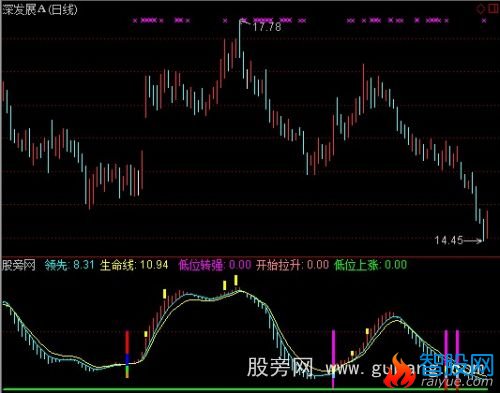 通达信低位上涨指标公式