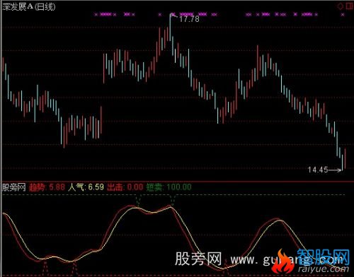 通达信波段信号指标公式