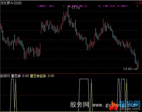 通达信洗盘亮芝麻点指标公式