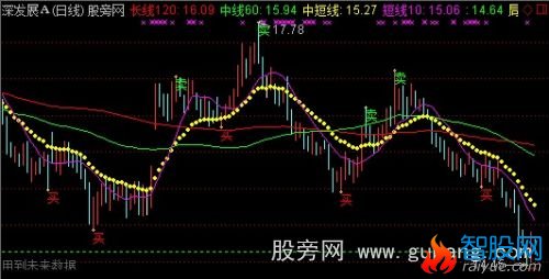 通达信个股均线指标公式