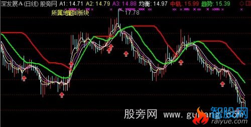 通达信短线强势波段主图指标公式