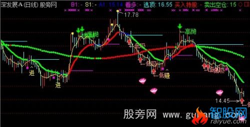 通达信短中波段主图指标公式