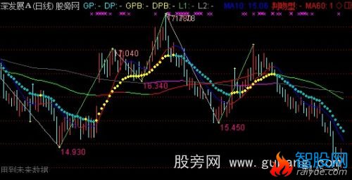 通达信线上操作主图指标公式