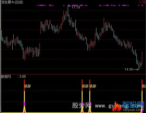 通达信底部标识指标公式