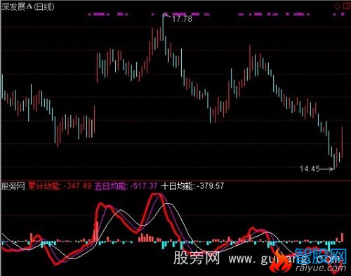 通达信东方动能星指标公式