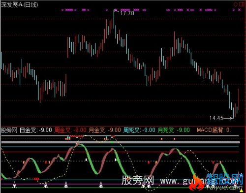 通达信波段背离金叉指标公式