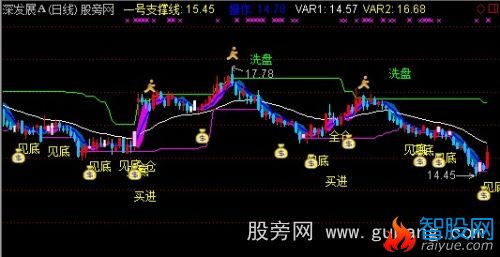 通达信回归斜率主图指标公式