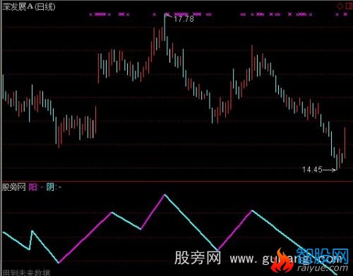 通达信阴阳棍指标公式