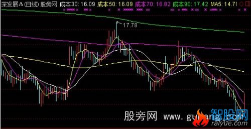 通达信成本突破主图指标公式