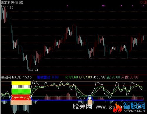 通达信底部买点指标公式