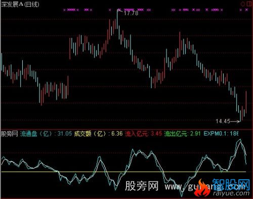 通达信主卖量能指标公式