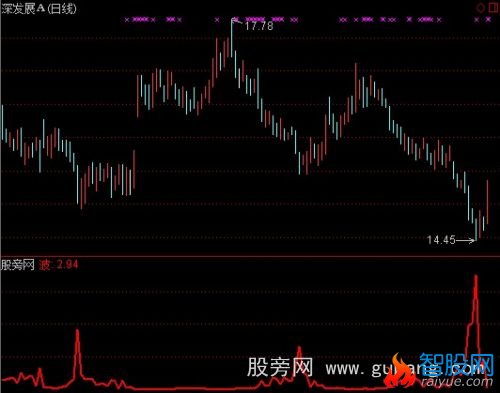 通达信此起彼伏指标公式