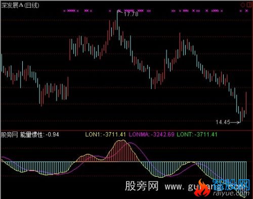 通达信能量惯性指标公式