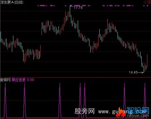 通达信跟庄进退选股指标公式