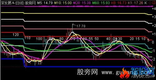 通达信全息比例线主图指标公式