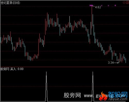 通达信买入回调强势选股指标公式