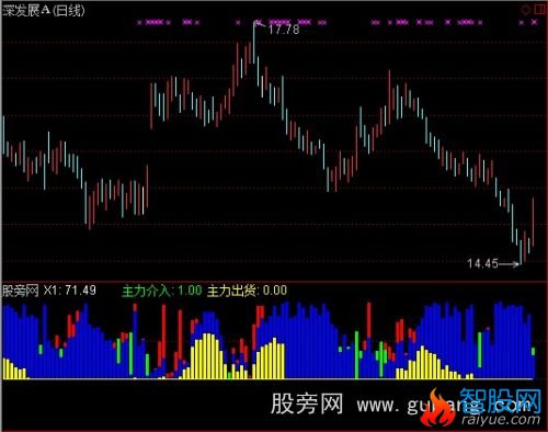 通达信主力介入出货指标公式