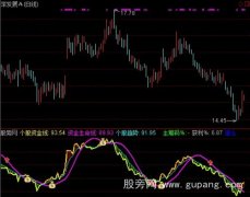 通达信股价资金线指标公式