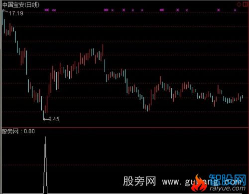 通达信股市神探选股指标公式