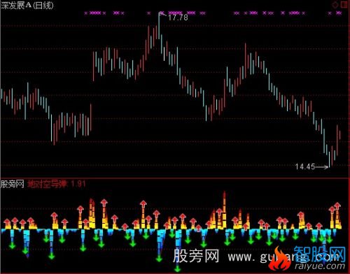 通达信导弹威慑指标公式