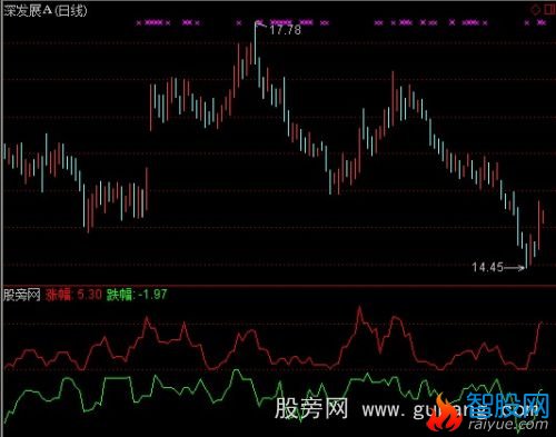 通达信涨跌幅度指标公式