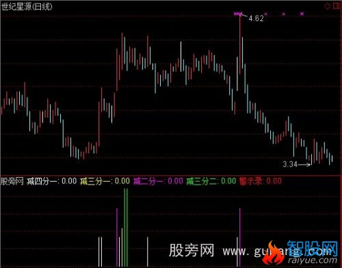 通达信风险参谋指标公式