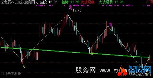 通达信波段趋势主图指标公式