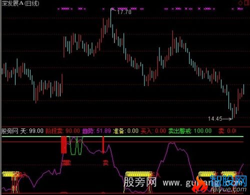 通达信卖出警戒指标公式