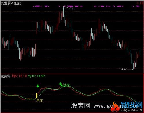 通达信逃庄杀庄指标公式