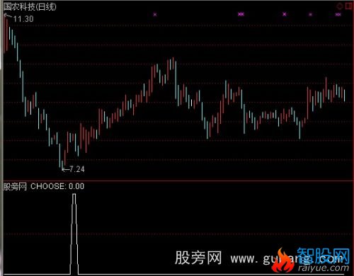 通达信福将牵牛量价指标公式