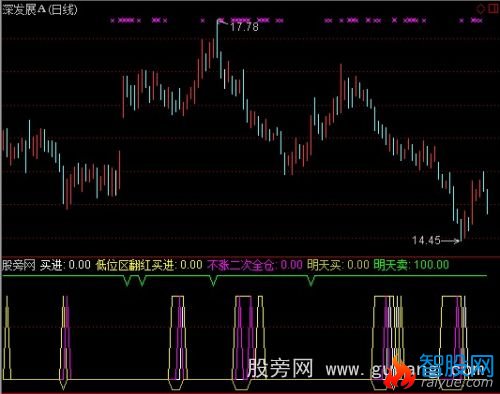 通达信低位区买进指标公式