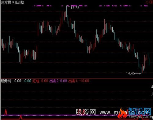 通达信出击趋势线指标公式